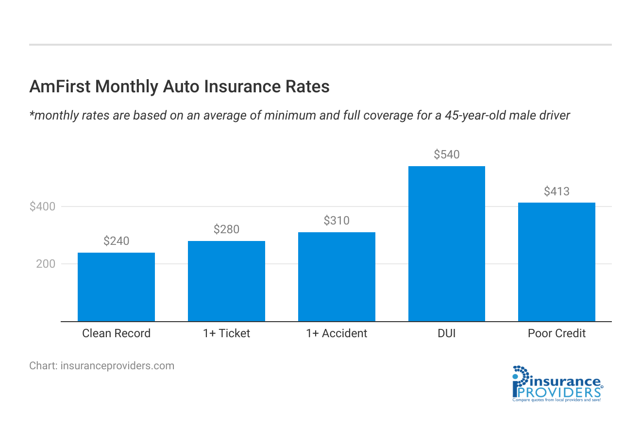 <h3>AmFirst Monthly Auto Insurance Rates</h3>
