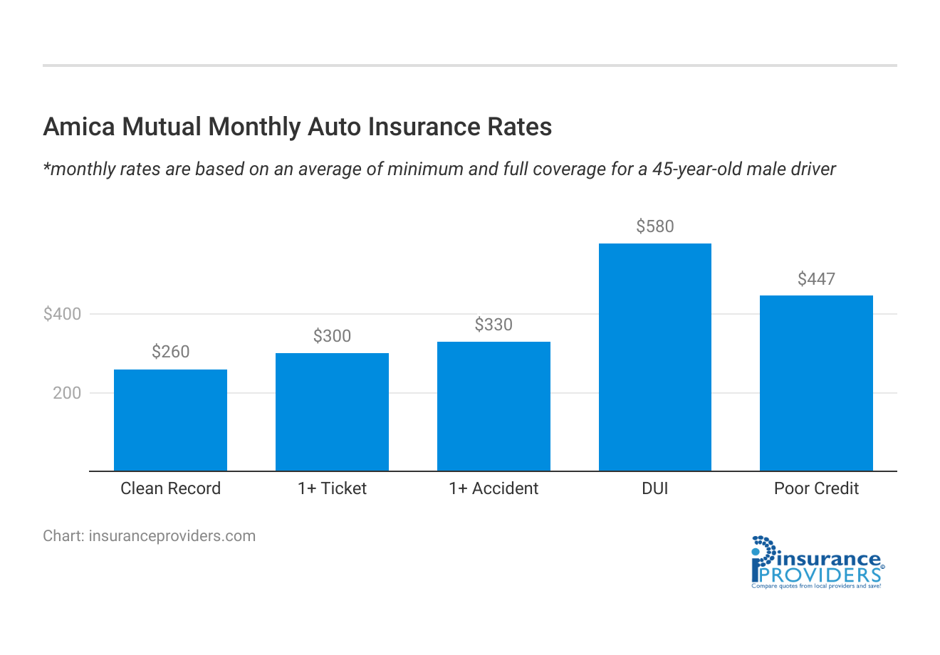 <h3>Amica Mutual Monthly Auto Insurance Rates</h3>