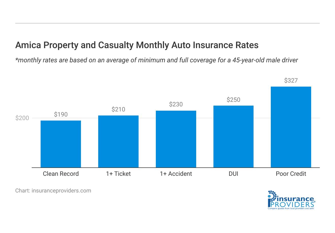 <h3>Amica Property and Casualty Monthly Auto Insurance Rates</h3>