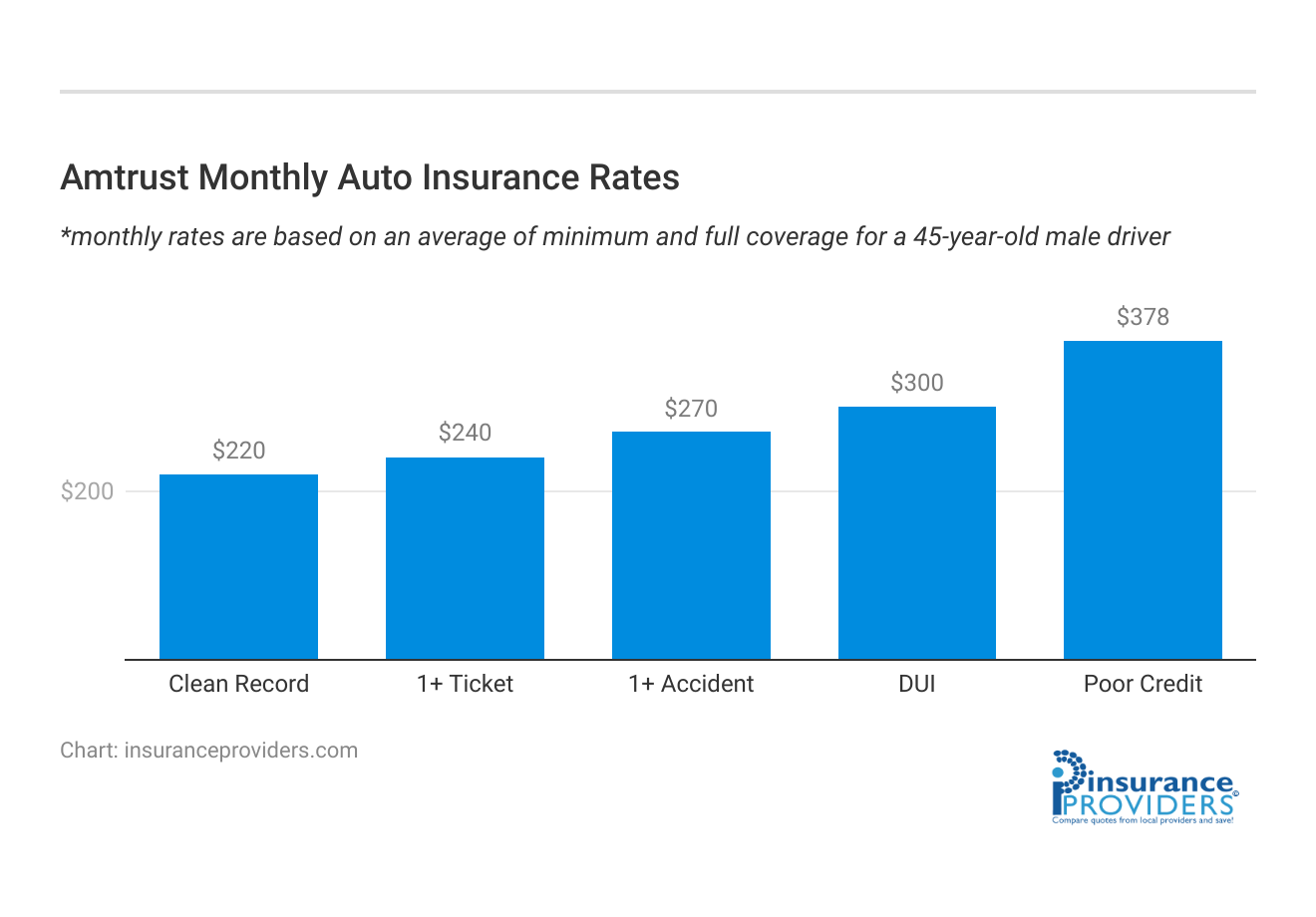 <h3>Amtrust Monthly Auto Insurance Rates</h3>