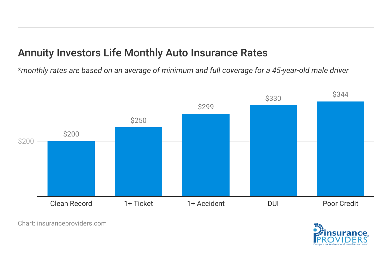 <h3>Annuity Investors Life Monthly Auto Insurance Rates</h3>