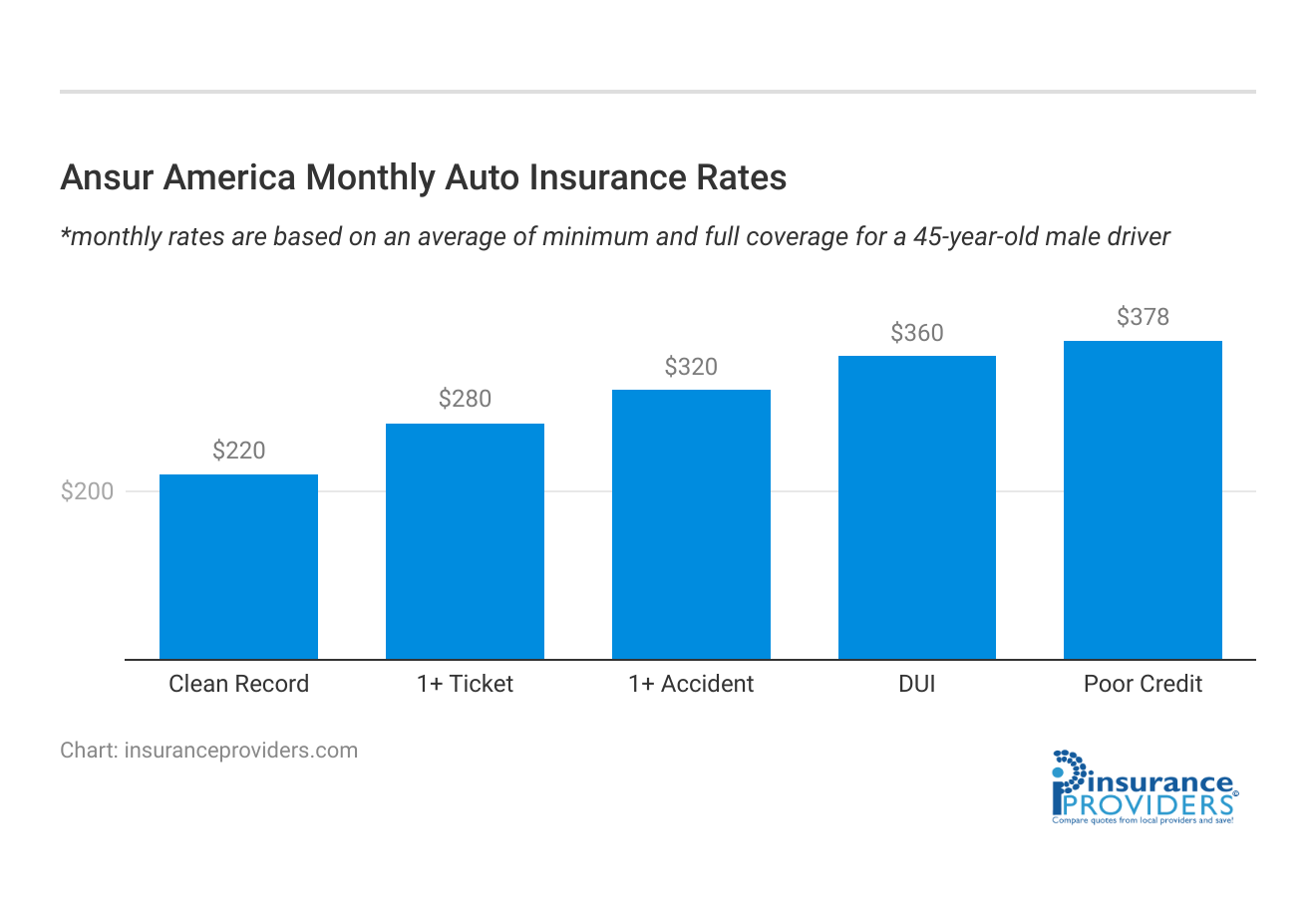 <h3>Ansur America Monthly Auto Insurance Rates</h3>