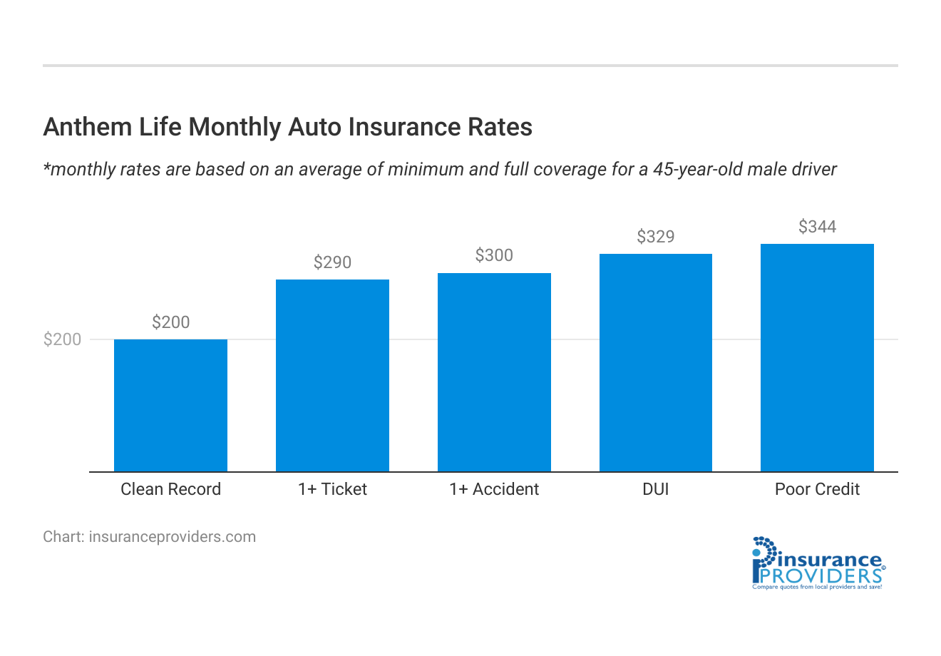 <h3>Anthem Life Monthly Auto Insurance Rates</h3>