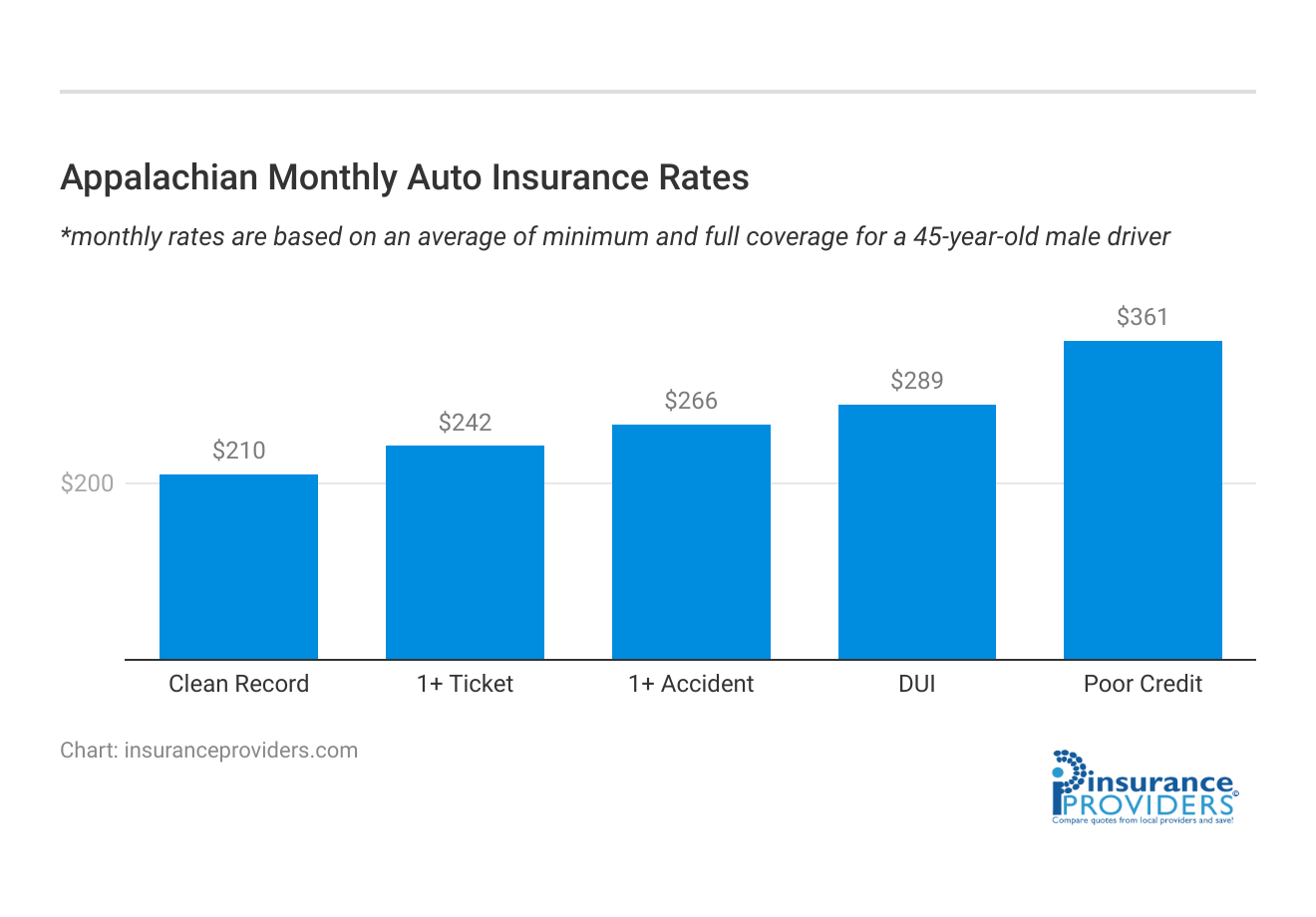 <h3>Appalachian Monthly Auto Insurance Rates</h3>