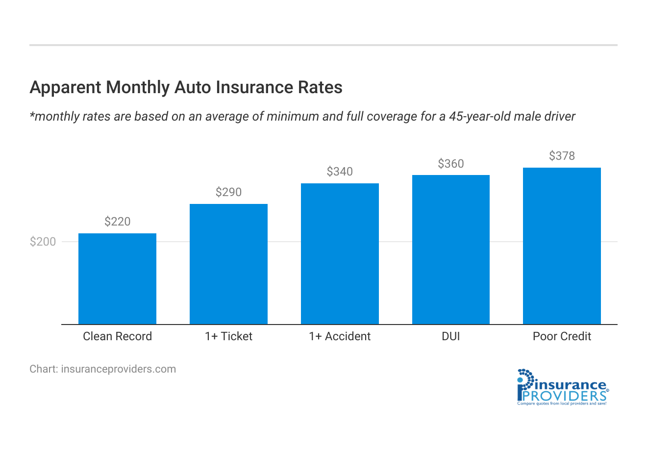 <h3>Apparent Monthly Auto Insurance Rates</h3>