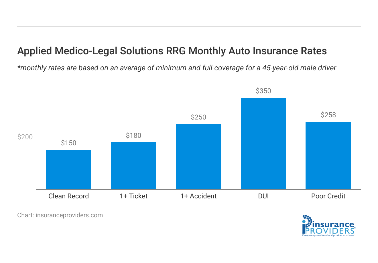 <h3>Applied Medico-Legal Solutions RRG Monthly Auto Insurance Rates</h3>