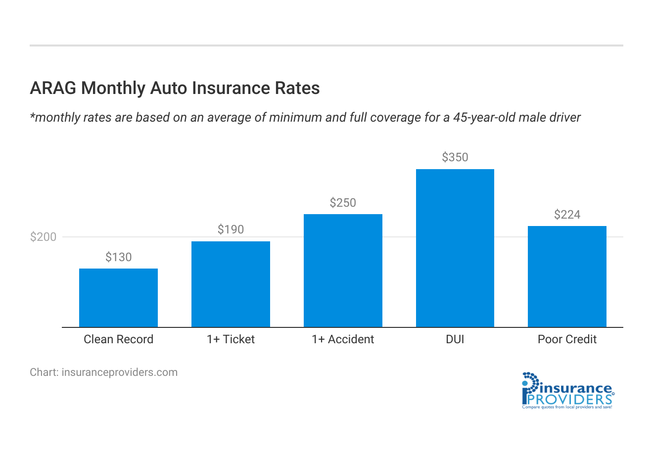 <h3>ARAG Monthly Auto Insurance Rates</h3>