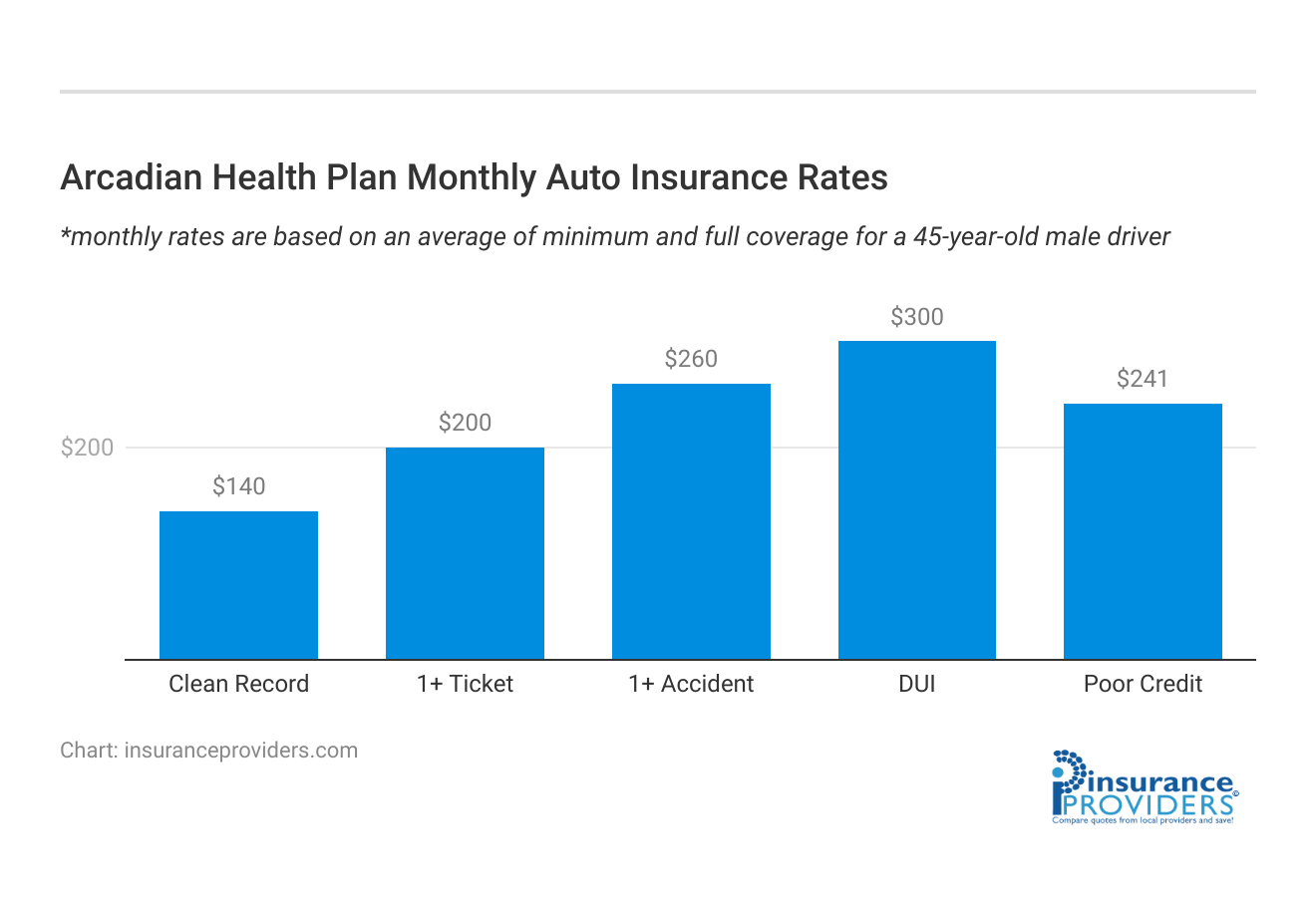 <h3>Arcadian Health Plan Monthly Auto Insurance Rates</h3>