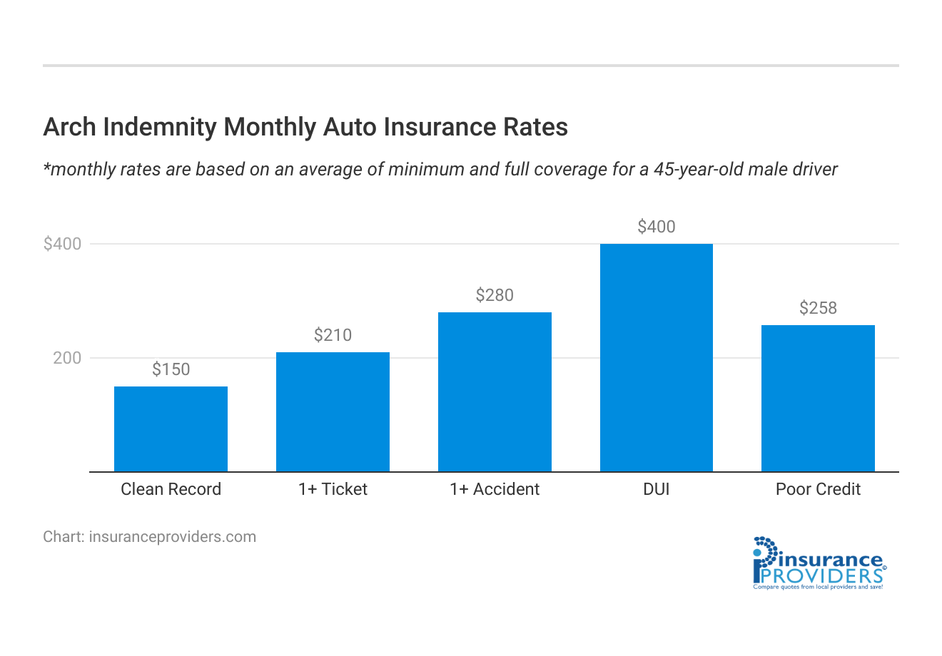 <h3>Arch Indemnity Monthly Auto Insurance Rates</h3>