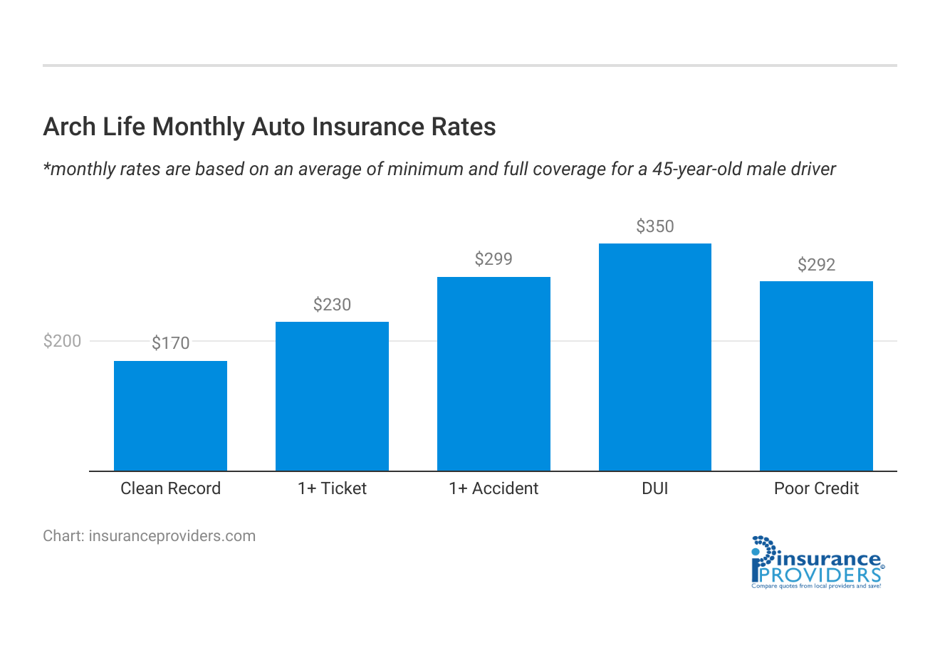 <h3>Arch Life Monthly Auto Insurance Rates</h3>