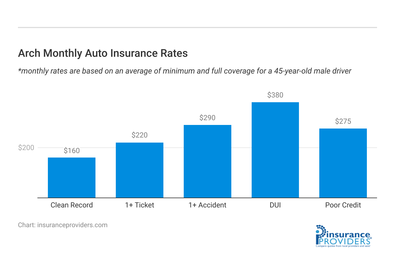 <h3>Arch Monthly Auto Insurance Rates</h3>