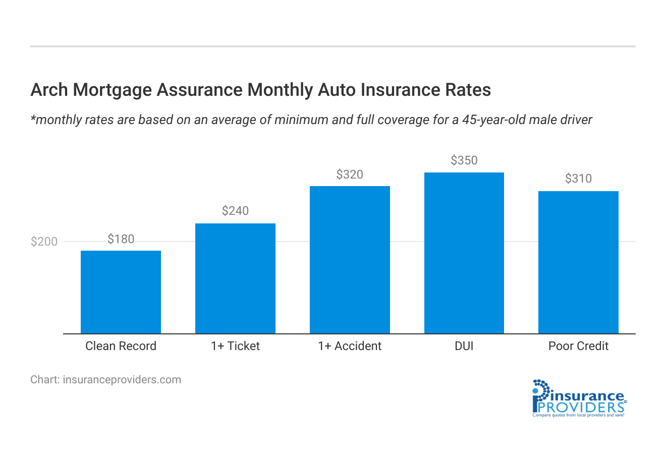 <h3>Arch Mortgage Assurance Monthly Auto Insurance Rates</h3>