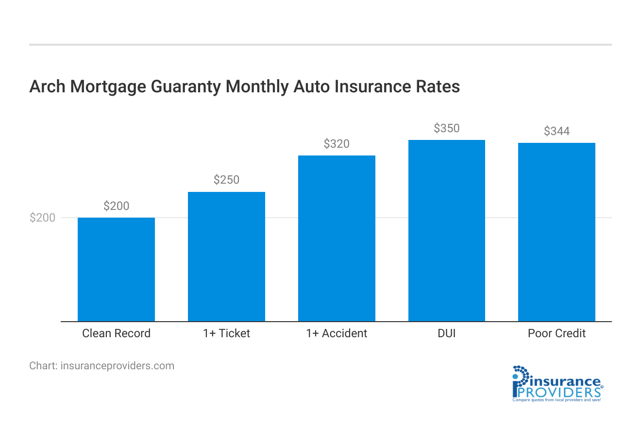 <h3>Arch Mortgage Guaranty Monthly Auto Insurance Rates</h3>