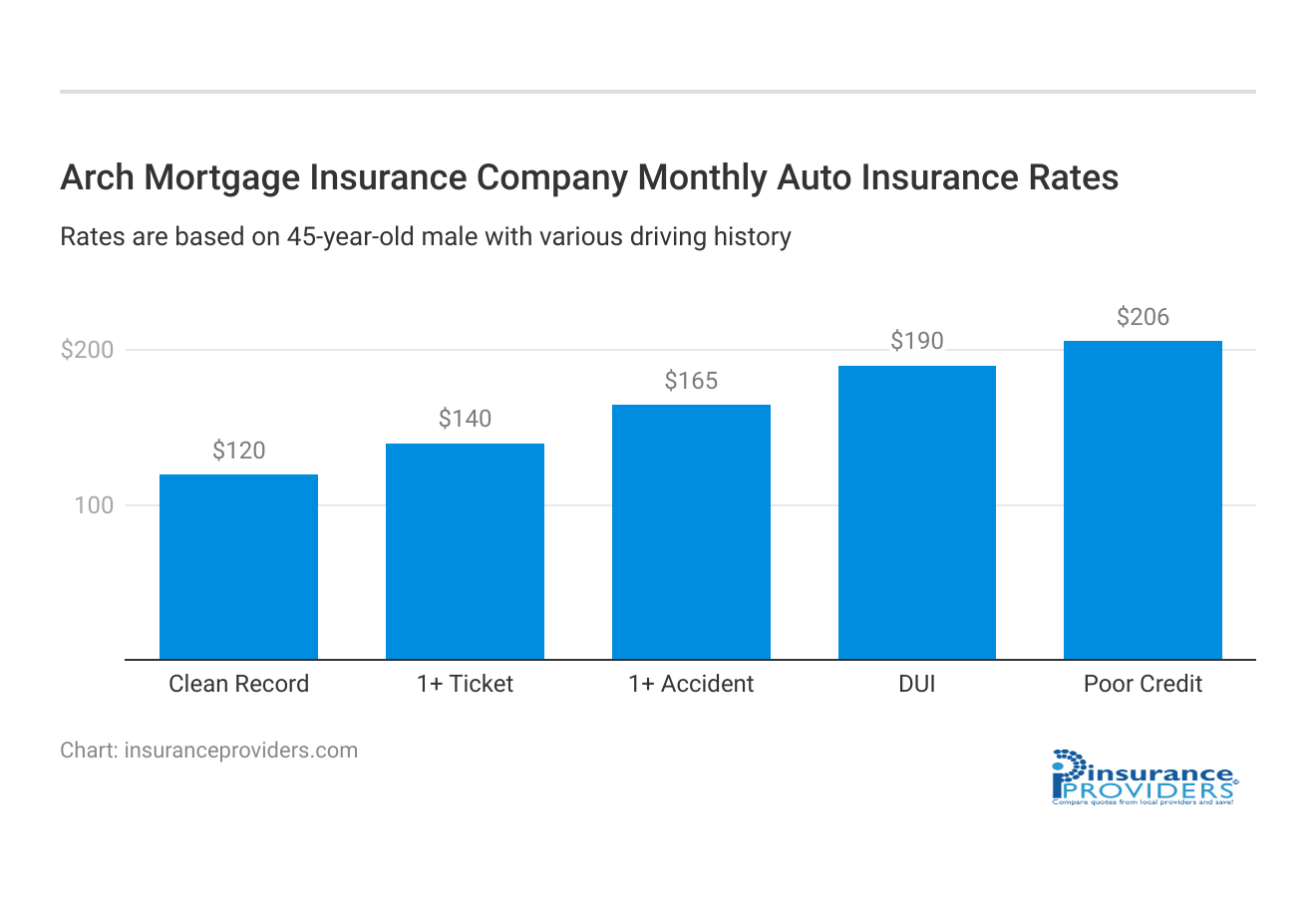 <h3>Arch Mortgage Insurance Company Monthly Auto Insurance Rates</h3>