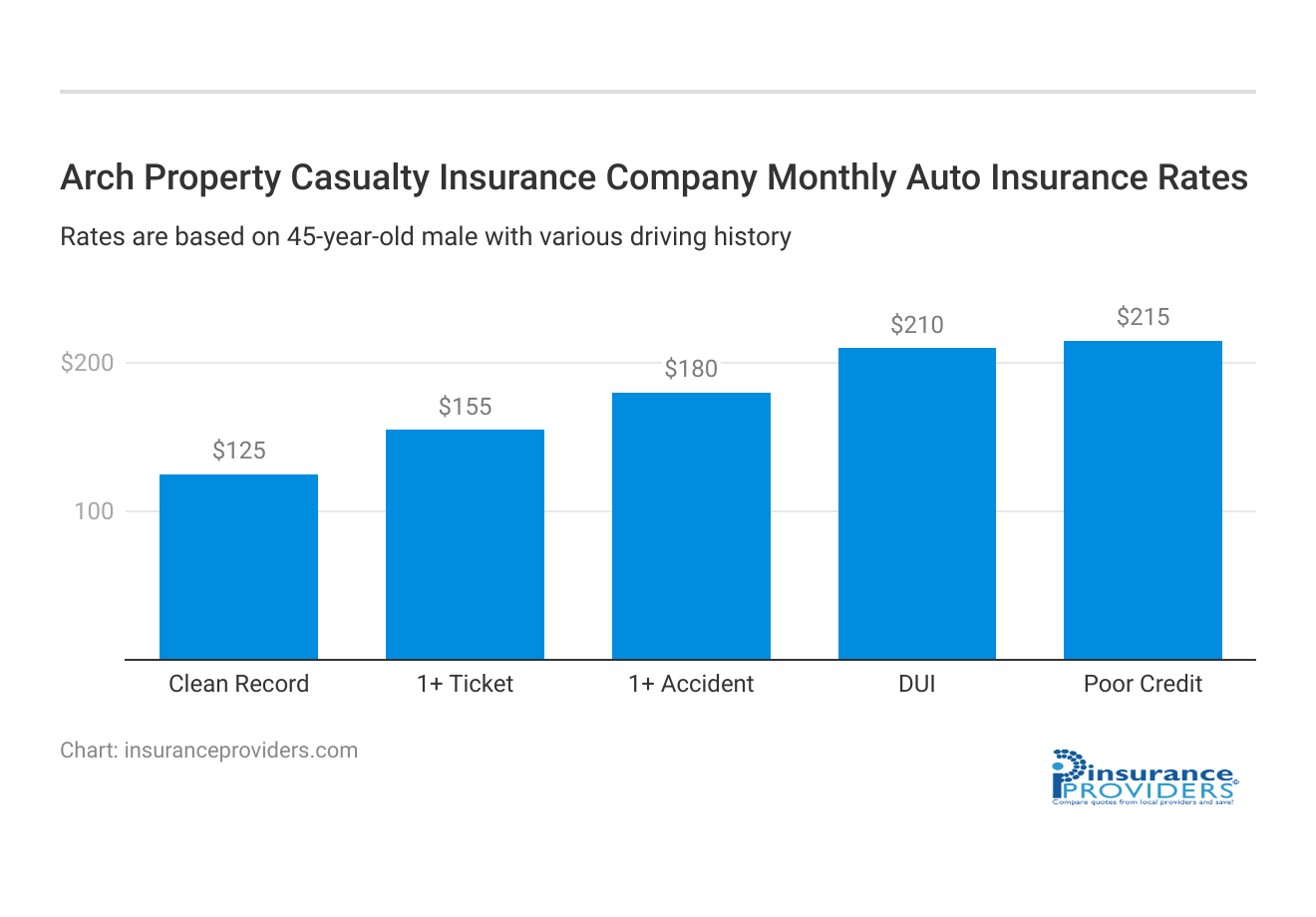 <h3>Arch Property Casualty Insurance Company Monthly Auto Insurance Rates</h3>