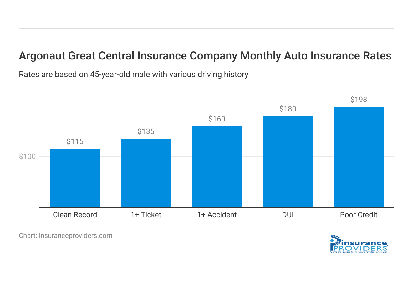 <h3>Argonaut Great Central Insurance Company Monthly Auto Insurance Rates</h3>