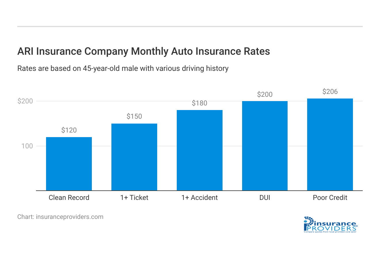 <h3>ARI Insurance Company Monthly Auto Insurance Rates</h3>