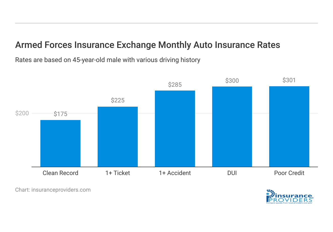 <h3>Armed Forces Insurance Exchange Monthly Auto Insurance Rates</h3>