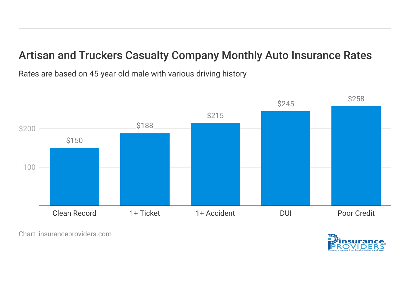 <h3>Artisan and Truckers Casualty Company Monthly Auto Insurance Rates</h3>