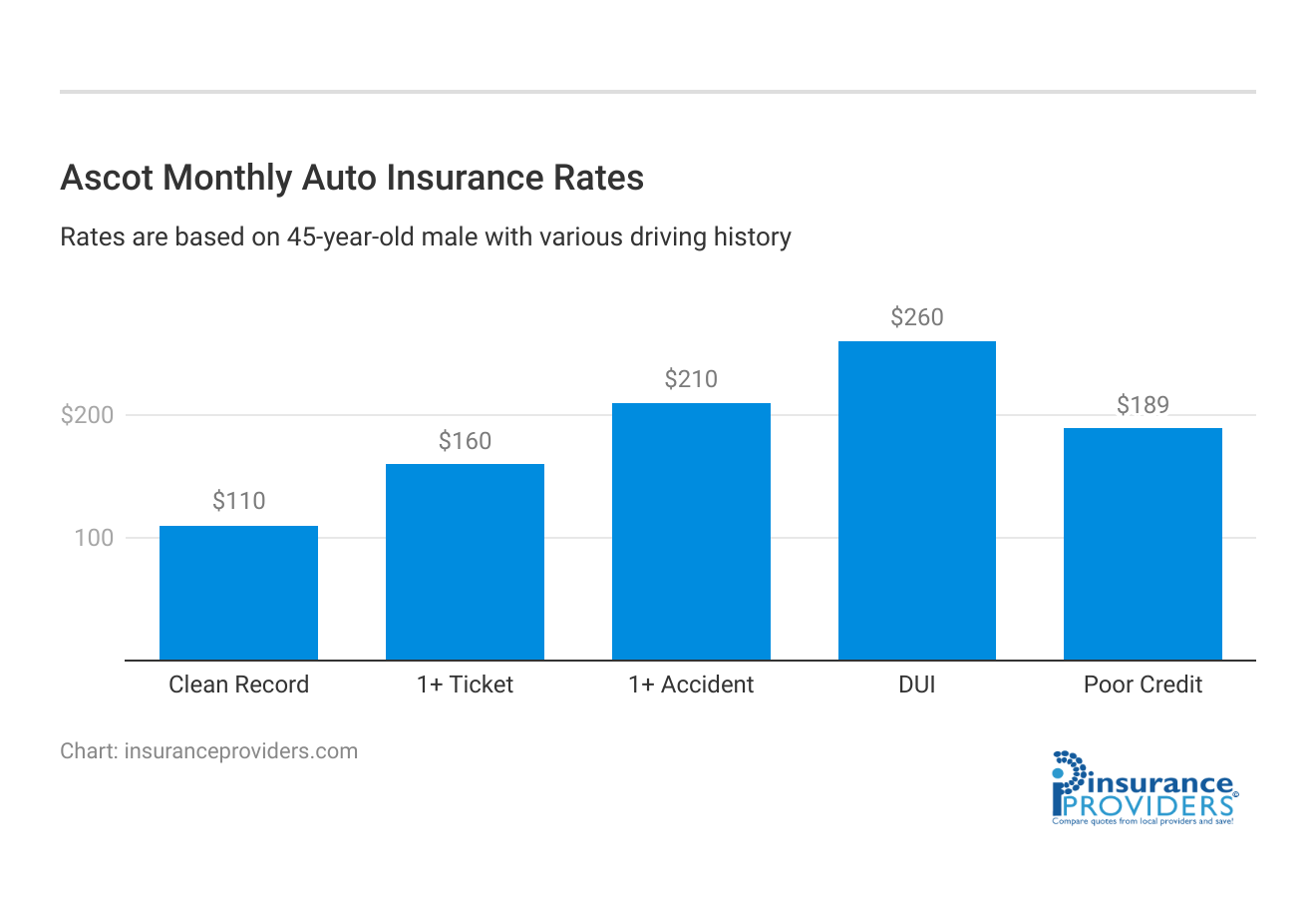 <h3>Ascot Monthly Auto Insurance Rates</h3>