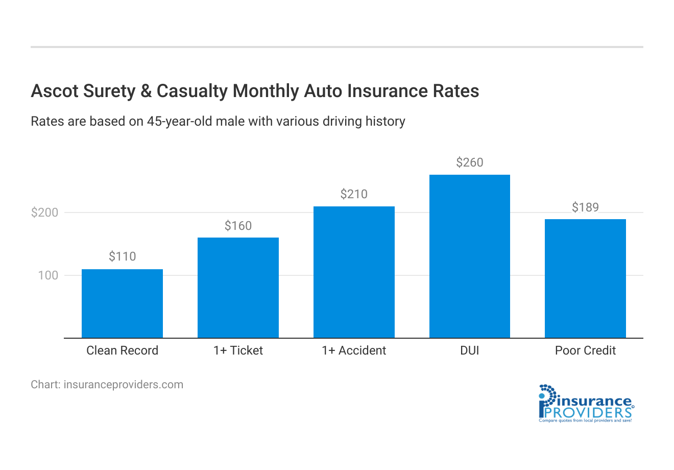 <h3>Ascot Surety & Casualty Monthly Auto Insurance Rates</h3>