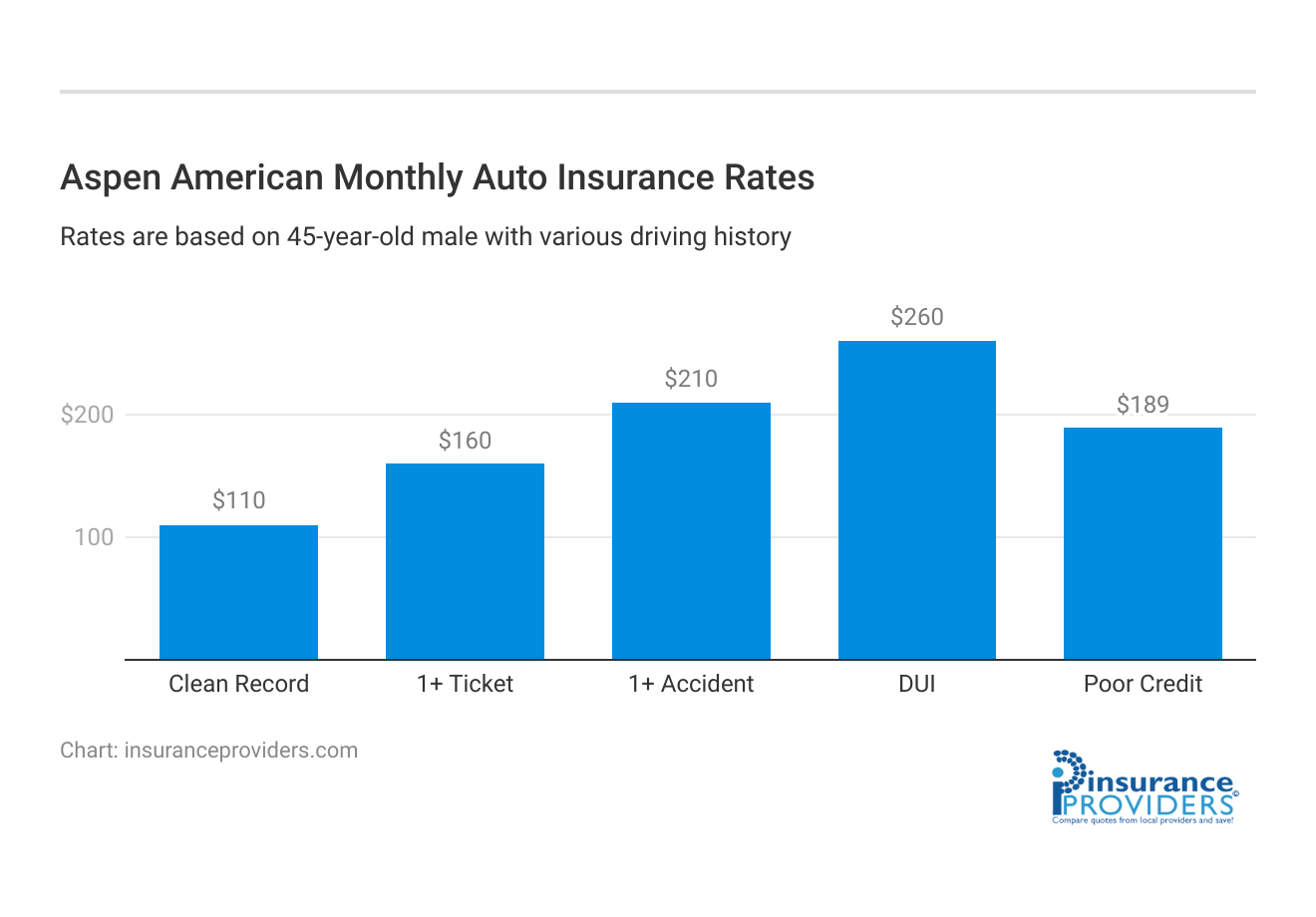 <h3>Aspen American Monthly Auto Insurance Rates</h3>