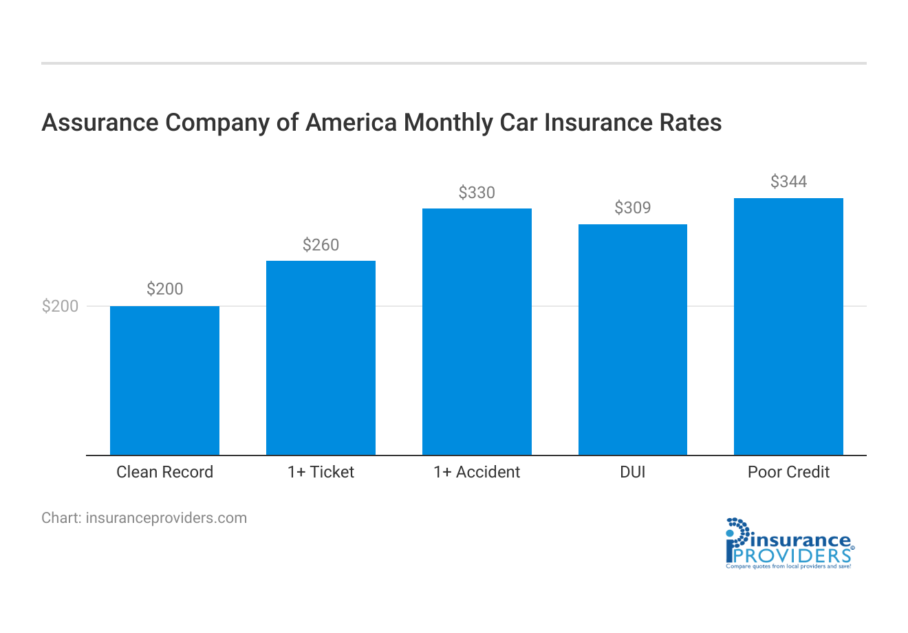 <h3>Assurance Company of America Monthly Car Insurance Rates</h3>