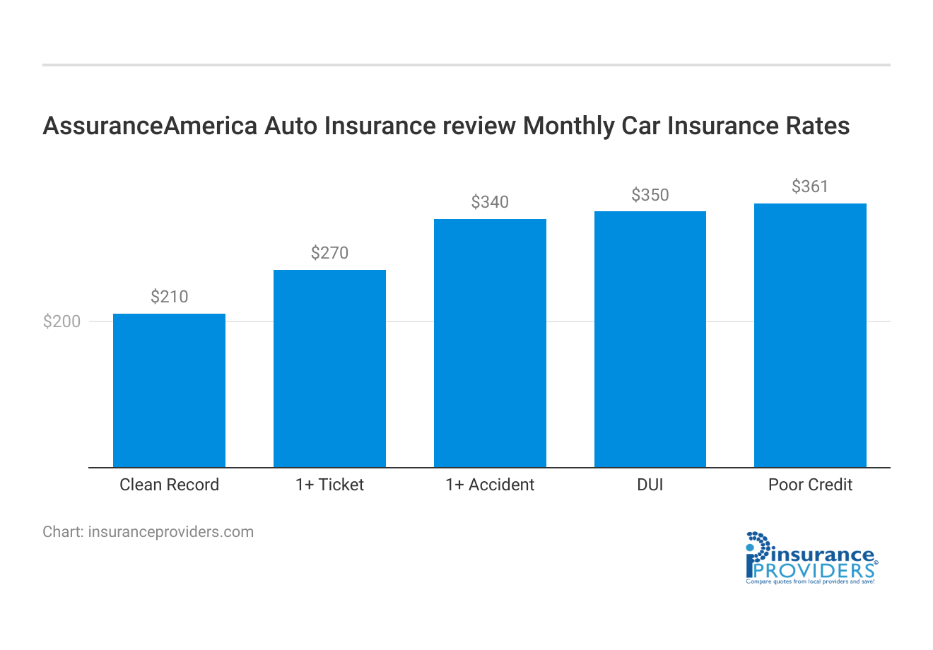 <h3>AssuranceAmerica Auto Insurance review Monthly Car Insurance Rates</h3>