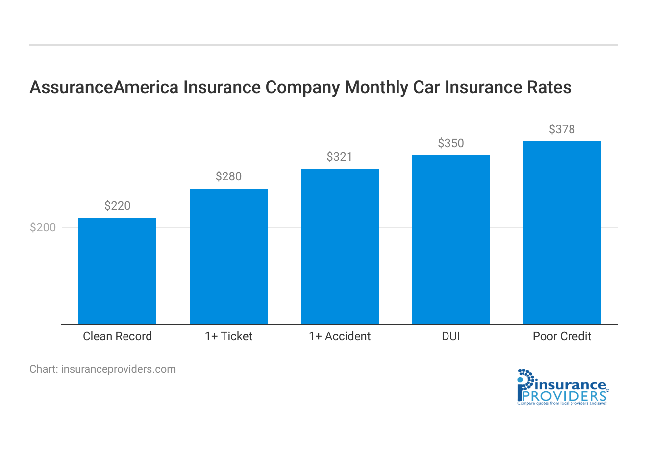 <h3>AssuranceAmerica Insurance Company	Monthly Car Insurance Rates</h3>