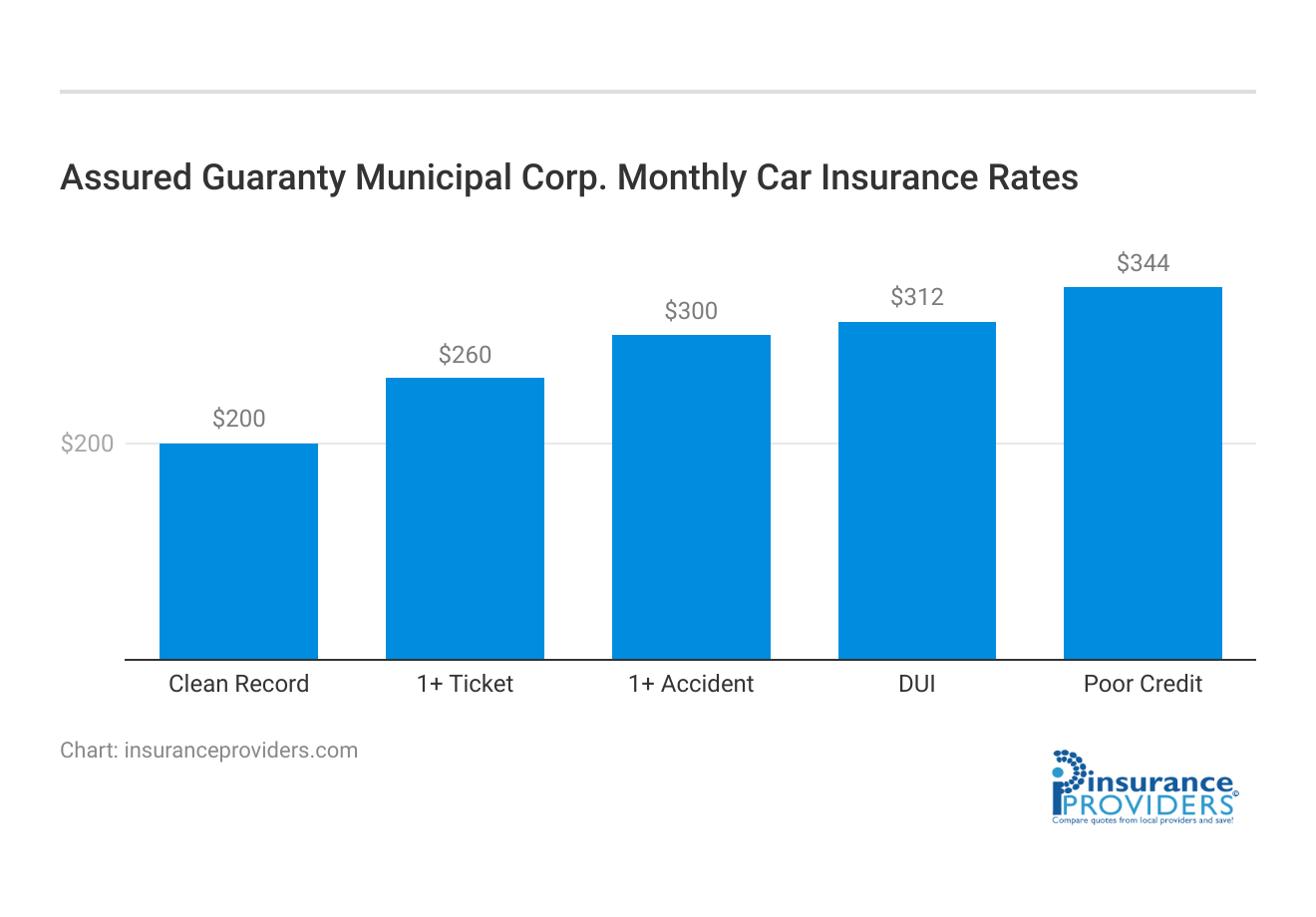 <h3>Assured Guaranty Municipal Corp. Monthly Car Insurance Rates</h3<