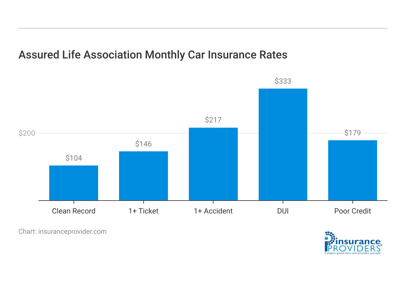 <h3>Assured Life Association Monthly Car Insurance Rates</h3>