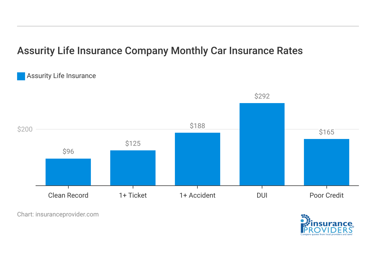 <h3>Assurity Life Insurance Company Monthly Car Insurance Rates</h3>