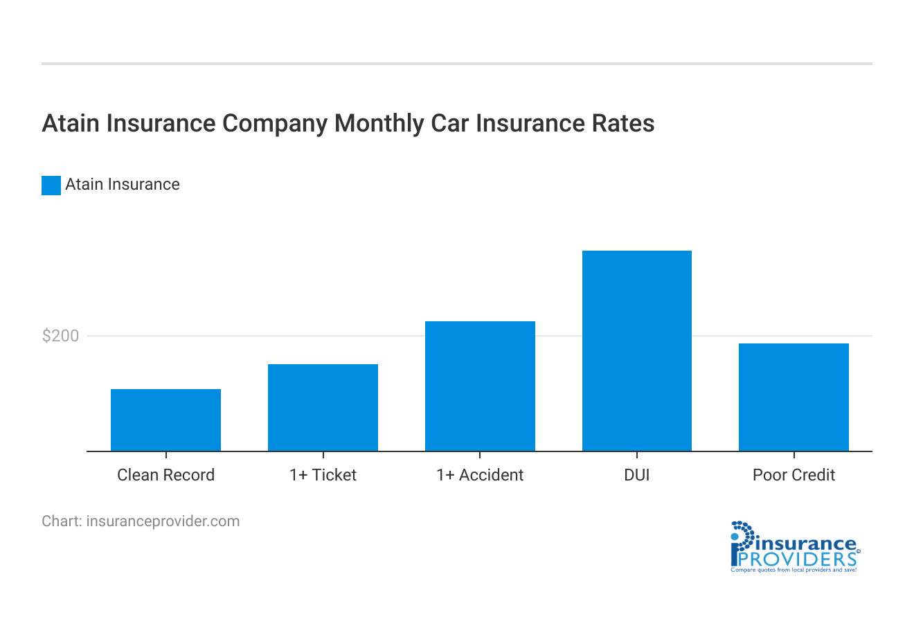 <h3>Atain Insurance Company Monthly Car Insurance Rates</h3>