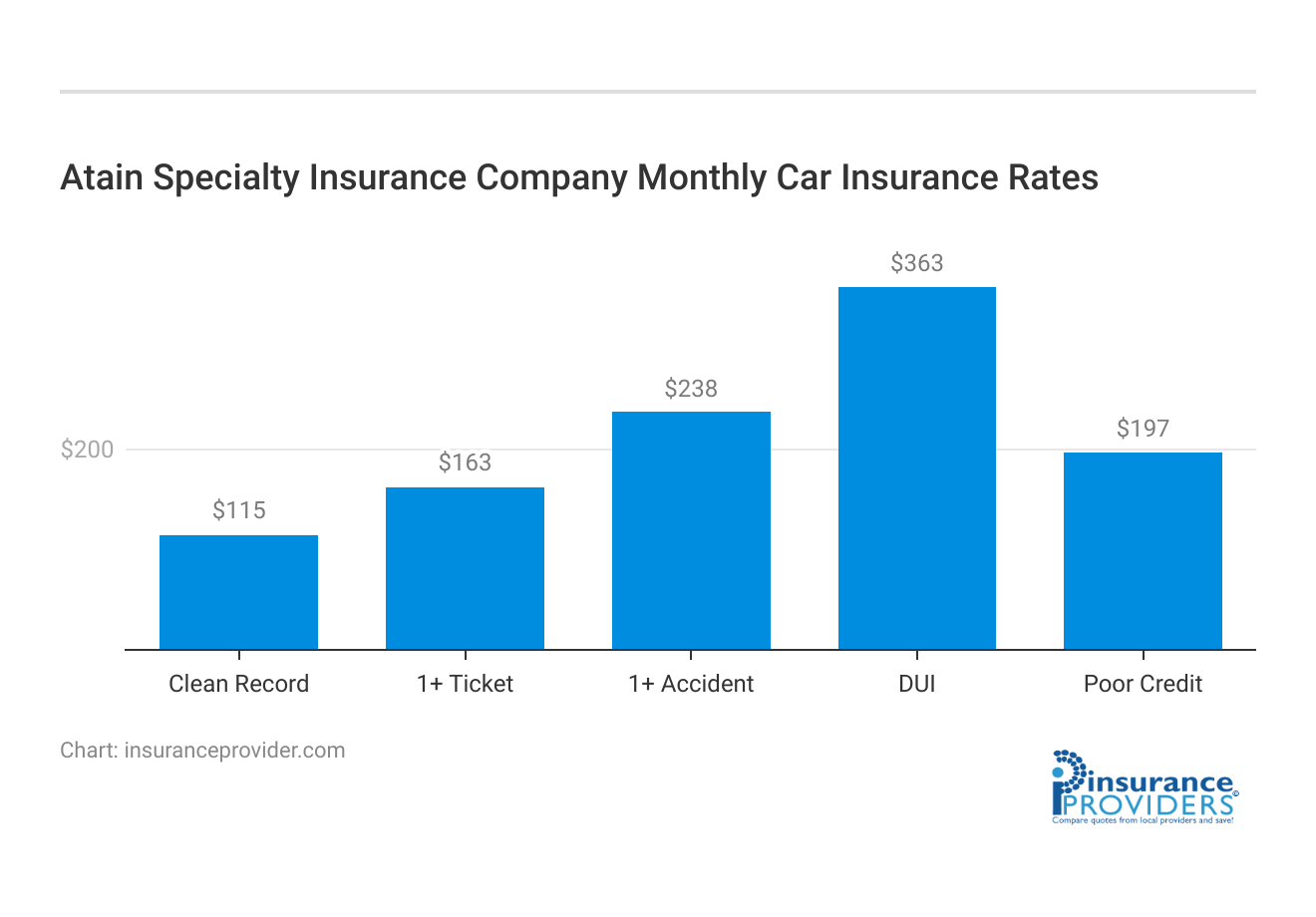 <h3>Atain Specialty Insurance Company Monthly Car Insurance Rates</h3>