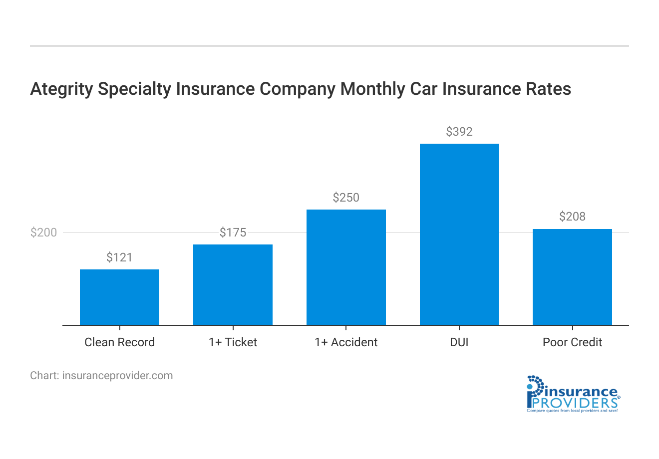 <h3>Ategrity Specialty Insurance Company Monthly Car Insurance Rates</h3>