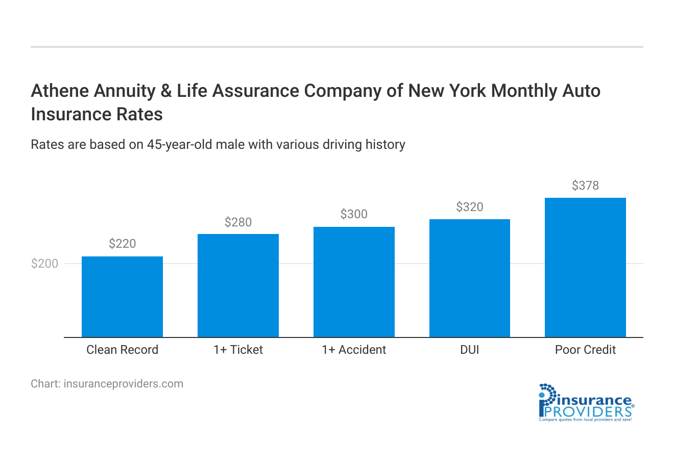 <h3>Athene Annuity & Life Assurance Company of New York	Monthly Auto Insurance Rates</h3>