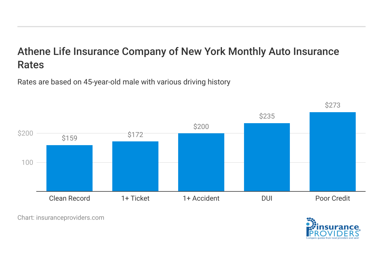 <h3>Athene Life Insurance Company of New York Monthly Auto Insurance Rates</h3>