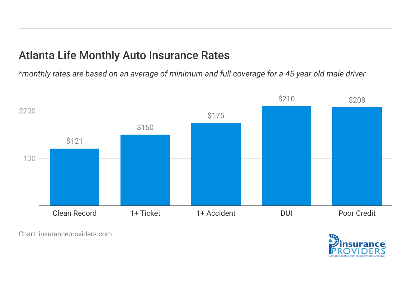 <h3>Atlanta Life Monthly Auto Insurance Rates</h3>