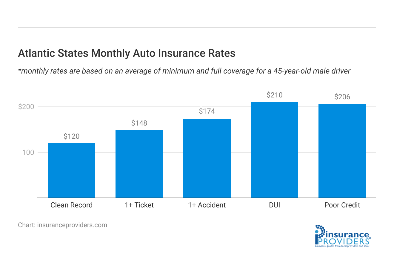 <h3>Atlantic States Monthly Auto Insurance Rates</h3>