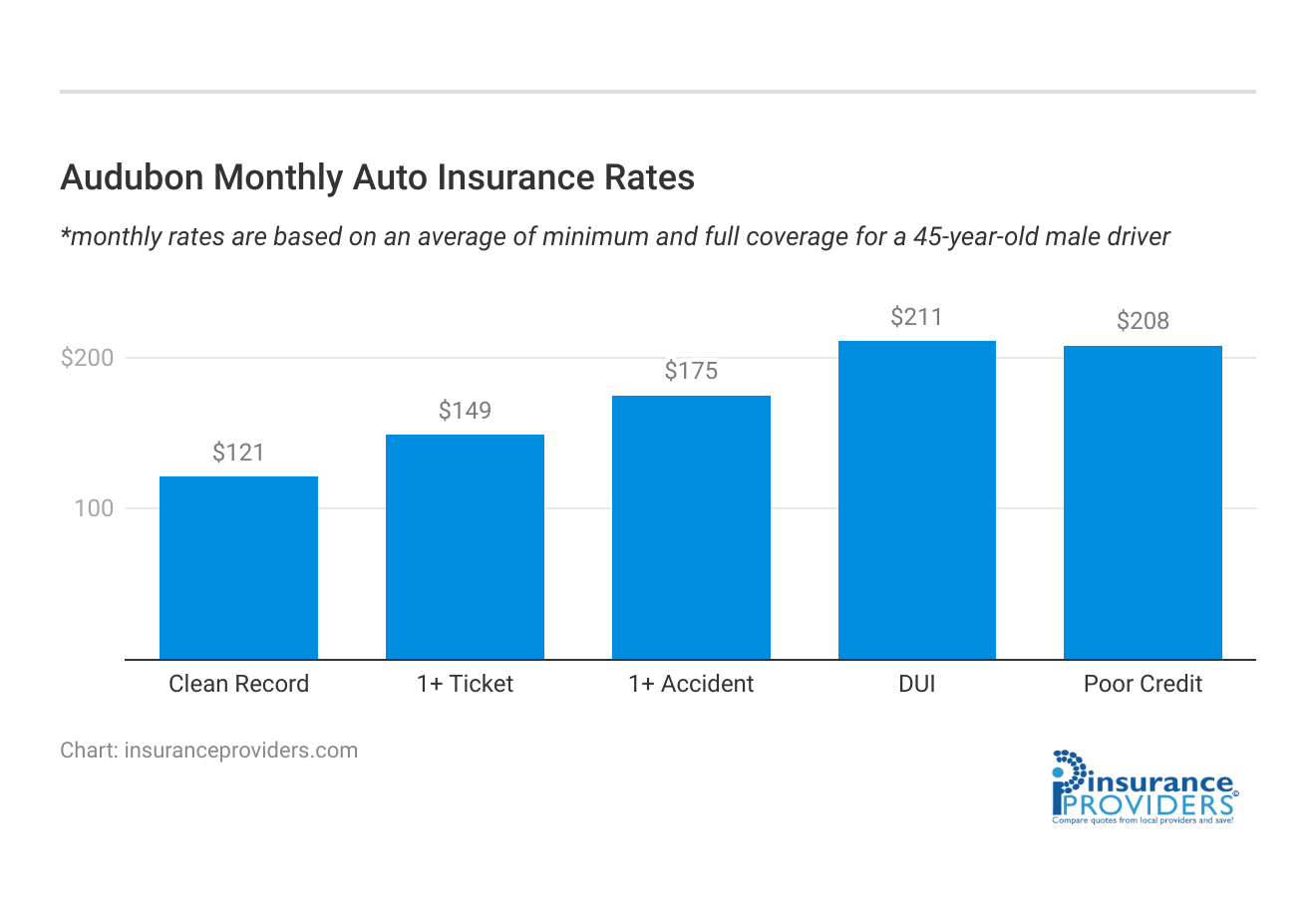 <h3>Audubon Monthly Auto Insurance Rates</h3>