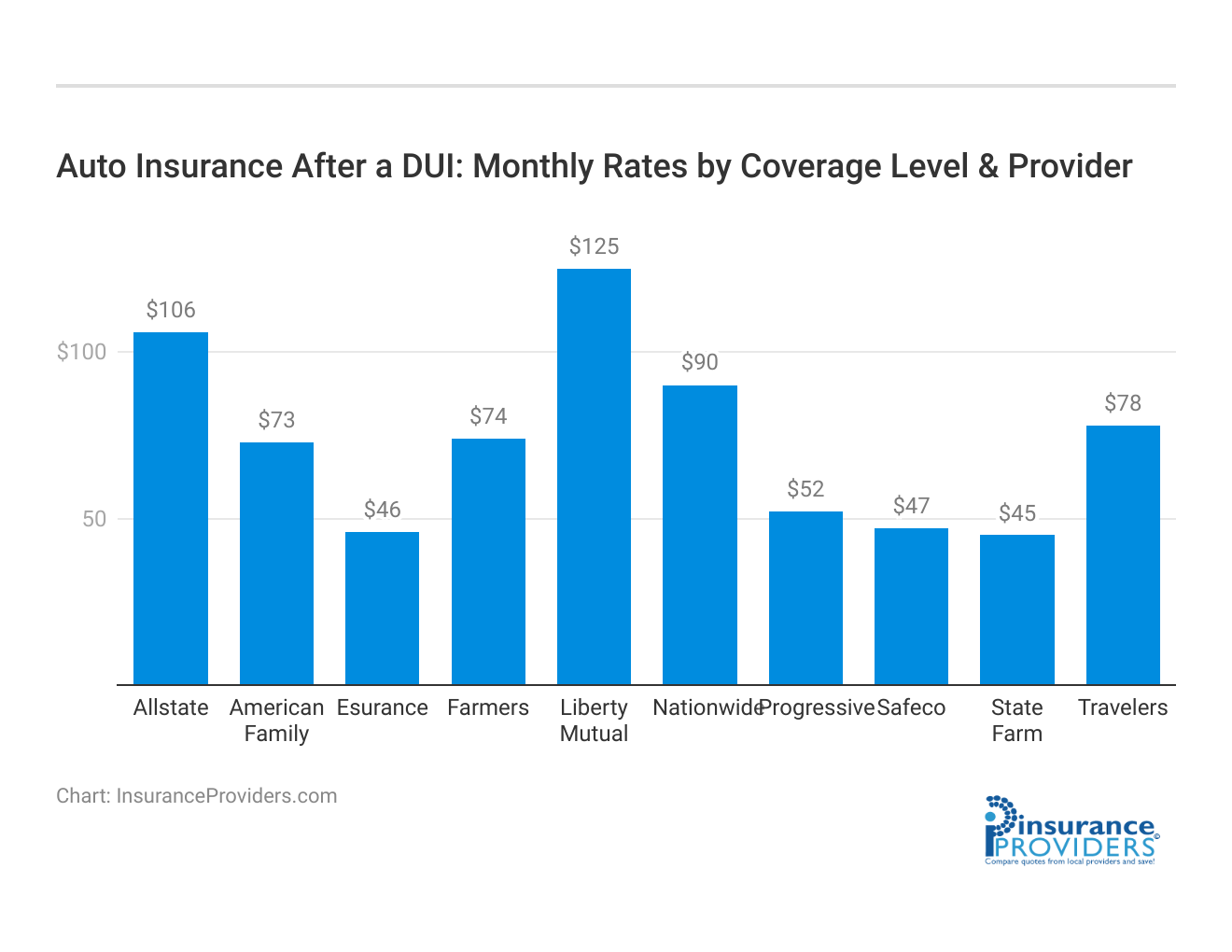 <h3>Auto Insurance After a DUI: Monthly Rates by Coverage Level & Provider</h3>