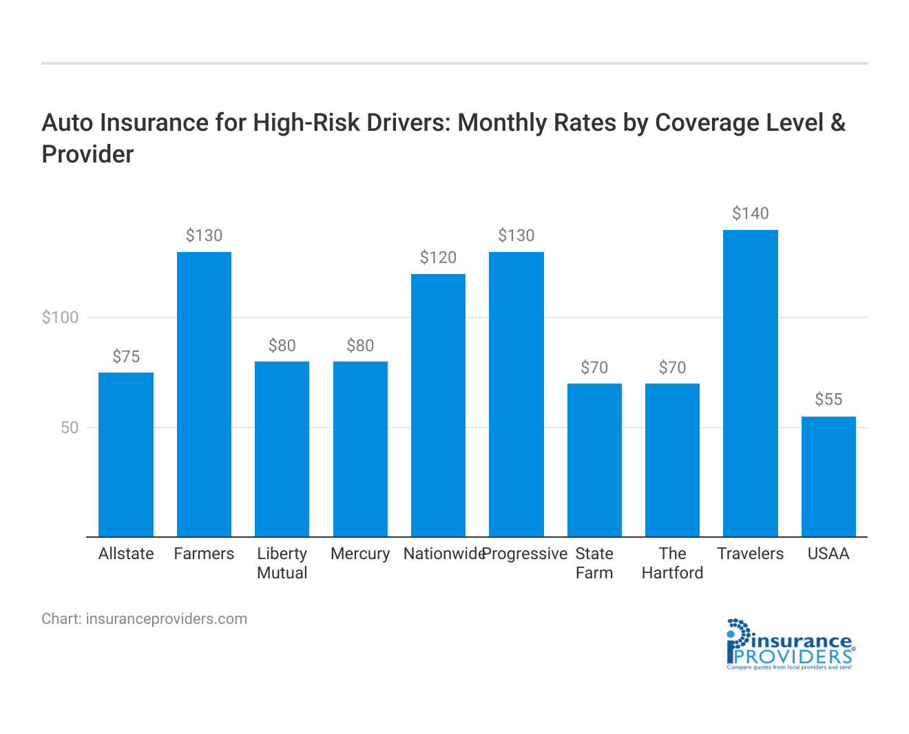 <h3>Auto Insurance for High-Risk Drivers: Monthly Rates by Coverage Level & Provider</h3>