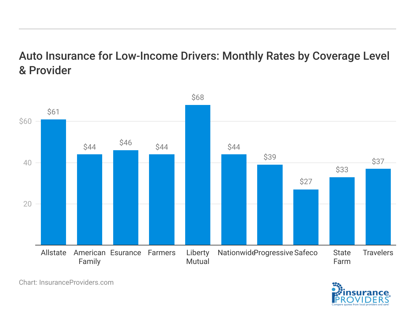 <h3>Auto Insurance for Low-Income Drivers: Monthly Rates by Coverage Level & Provider</h3>