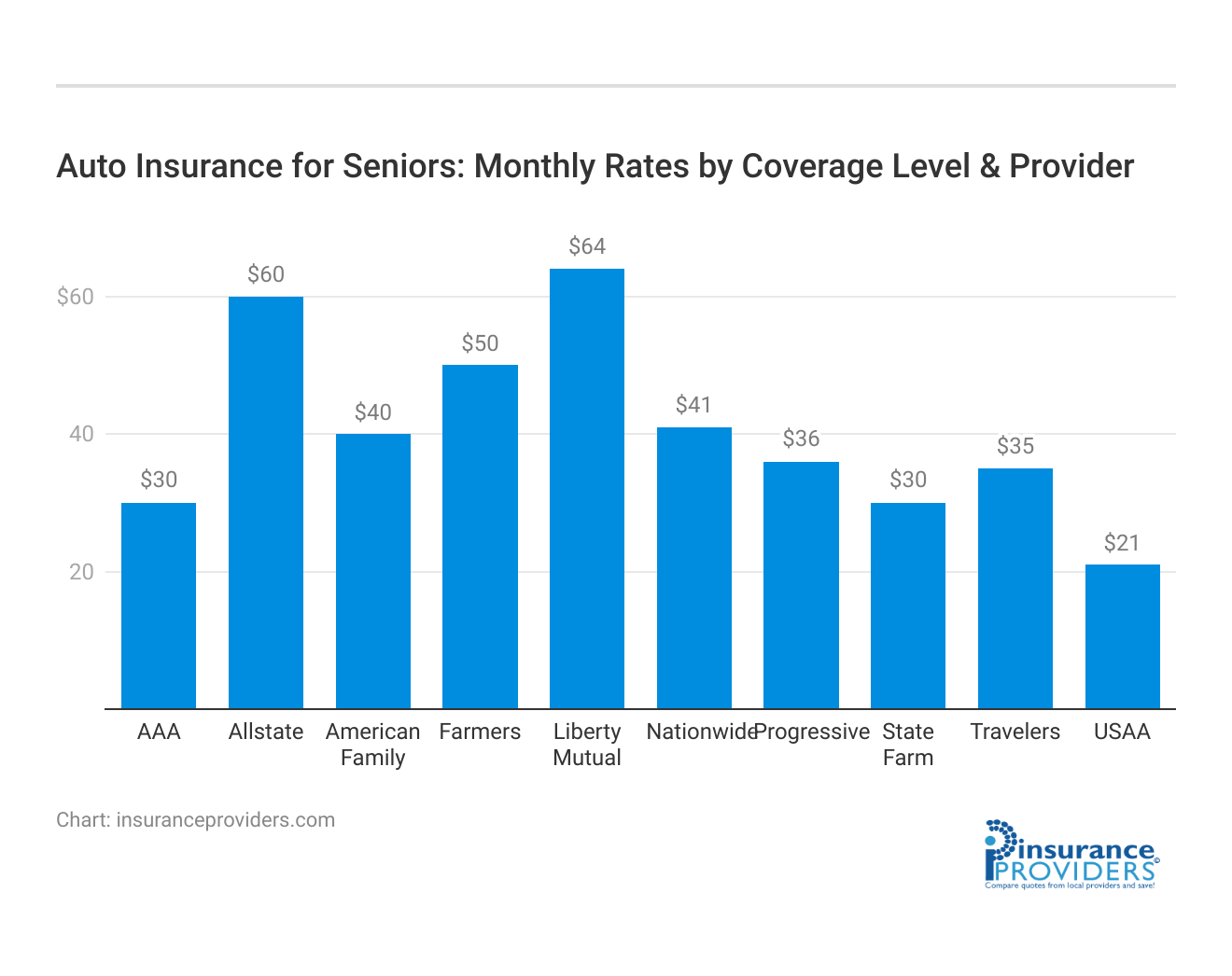 <h3>Auto Insurance for Seniors: Monthly Rates by Coverage Level & Provider</h3>