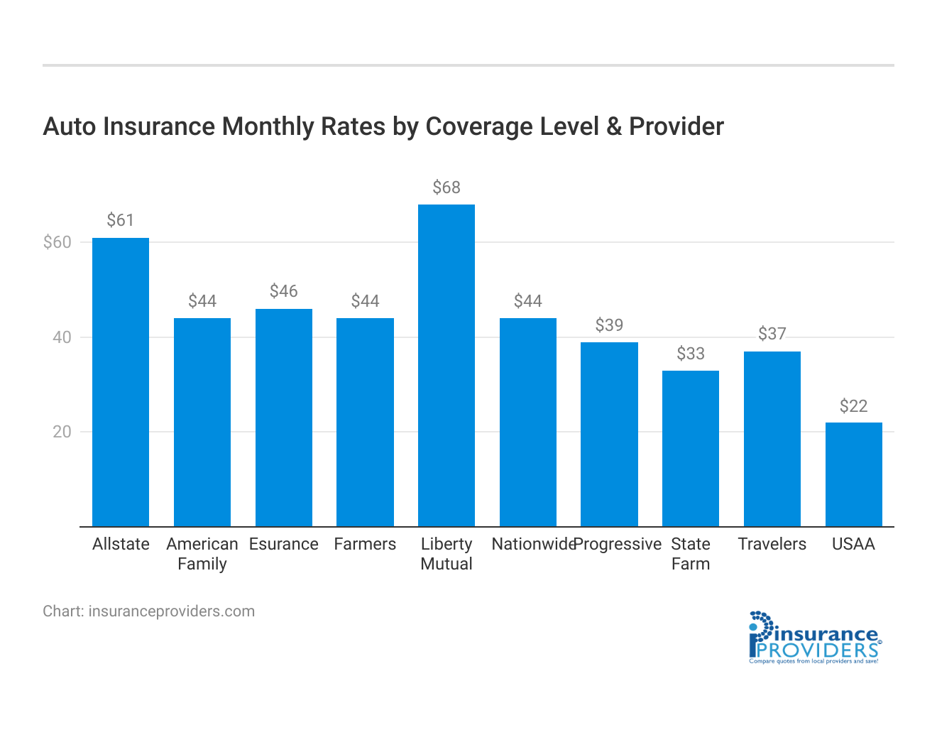 <h3>Auto Insurance Monthly Rates by Coverage Level & Provider</h3>