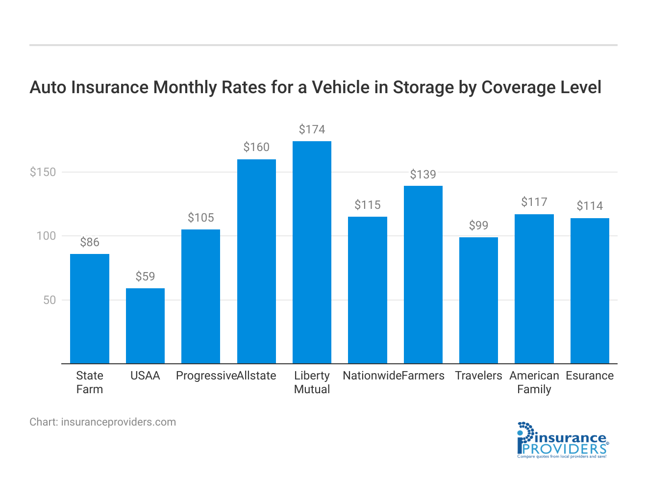 <h3>Auto Insurance Monthly Rates for a Vehicle in Storage by Coverage Level</h3>