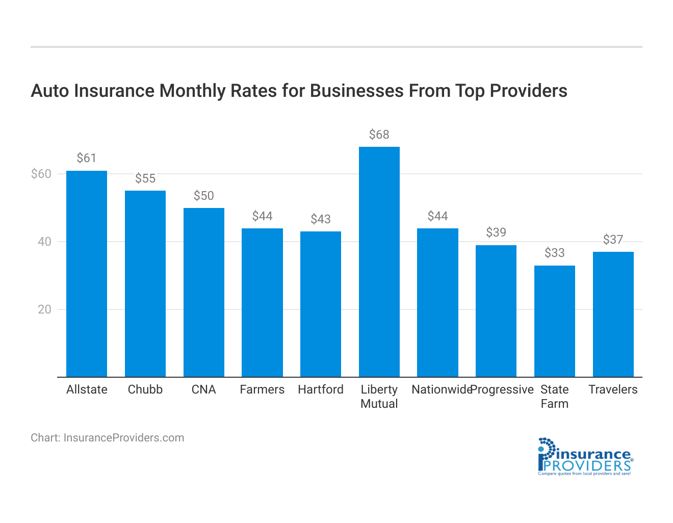 <h3>Auto Insurance Monthly Rates for Businesses From Top Providers</h3>