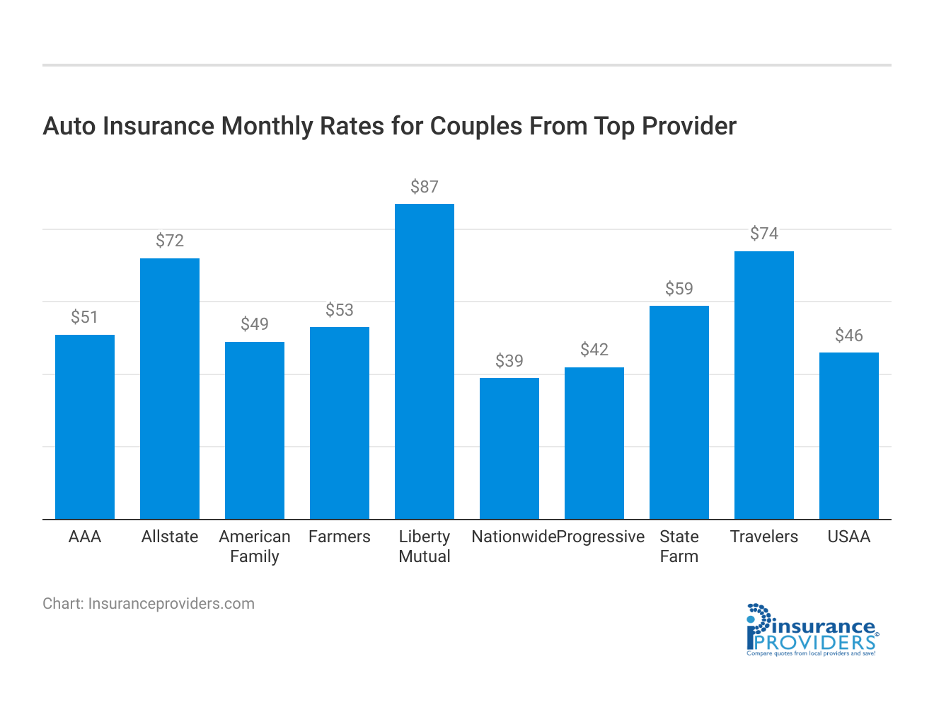 <h3>Auto Insurance Monthly Rates for Couples From Top 
Provider</h3>