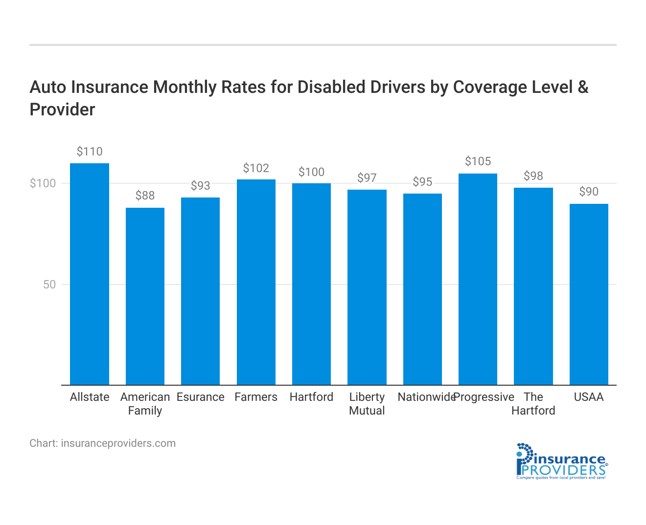 <h3>Auto Insurance Monthly Rates for Disabled Drivers by Coverage Level & Provider</h3>