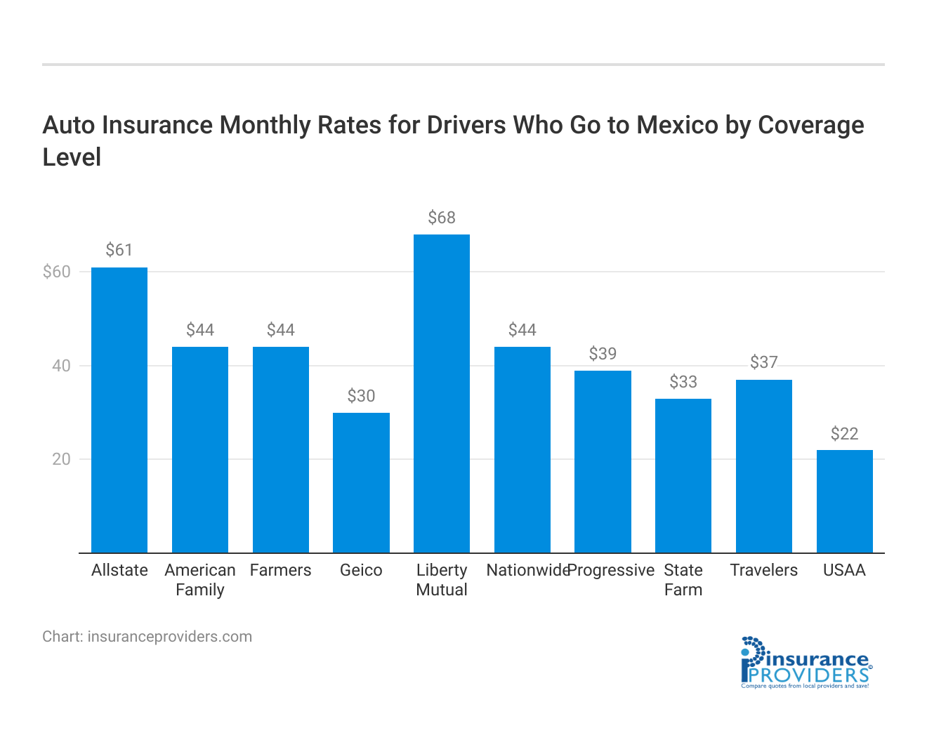 <h3>Auto Insurance Monthly Rates for Drivers Who Go to Mexico by Coverage Level</h3>